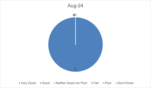 august friends and family test pie chart