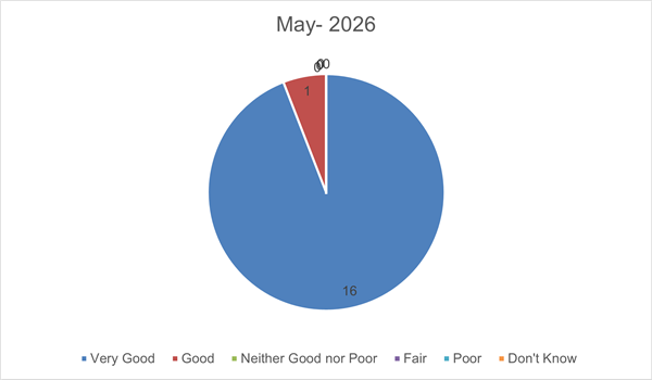 May 2026 FFT result pie chart