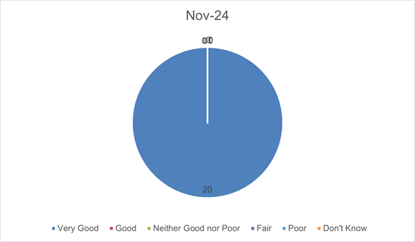 November FFT results