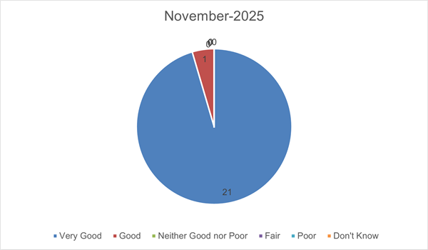 November FFT Results