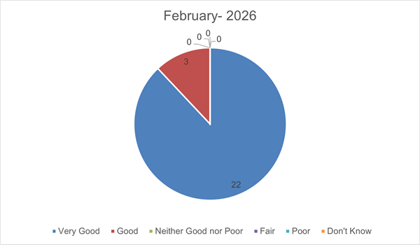 February FFT Results Pie Chart