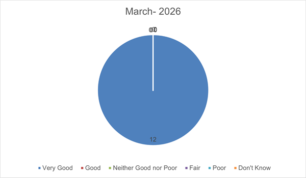 March 2026 FFT Results