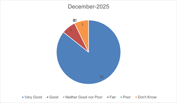 December 2025 FFT results
