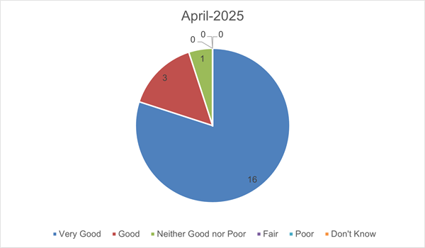 April FFT