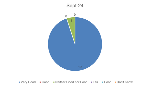 September 2024 Friends and Family result pie chart